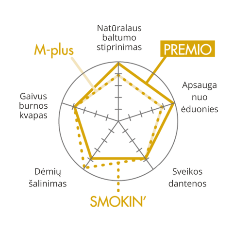 Apadent Premio dantu pasta nuo eduonies be fluoro